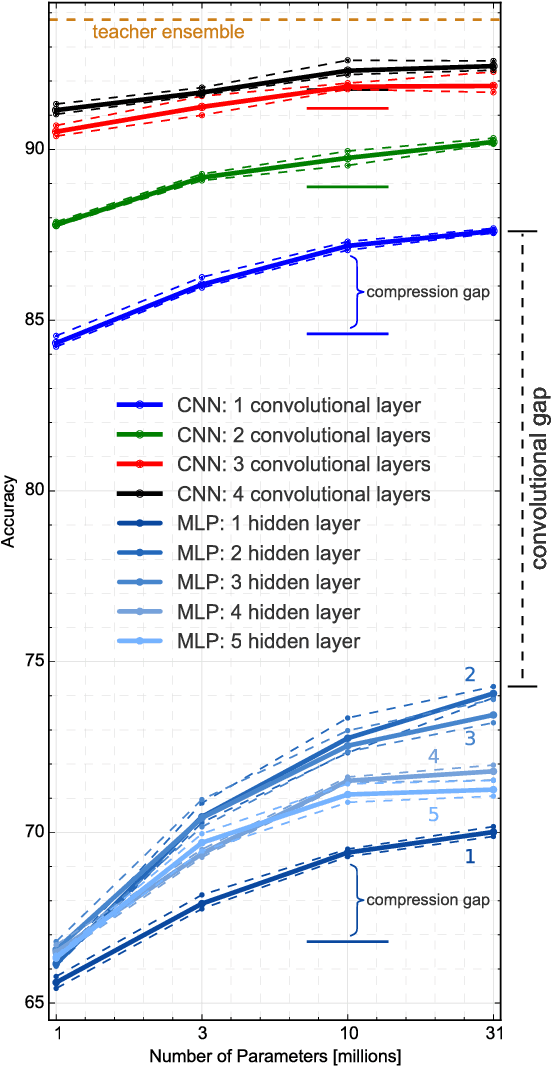 Figure 2 for Do Deep Convolutional Nets Really Need to be Deep and Convolutional?