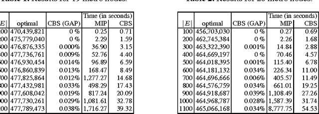 Figure 3 for A Combinatorial Optimisation Approach to Designing Dual-Parented Long-Reach Passive Optical Networks