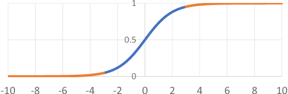 Figure 3 for Towards Binary-Valued Gates for Robust LSTM Training