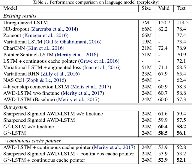 Figure 2 for Towards Binary-Valued Gates for Robust LSTM Training