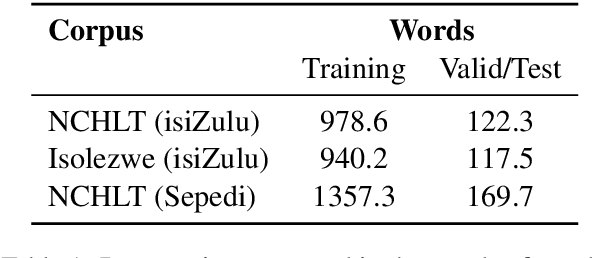 Figure 1 for Low-Resource Language Modelling of South African Languages