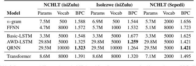 Figure 3 for Low-Resource Language Modelling of South African Languages
