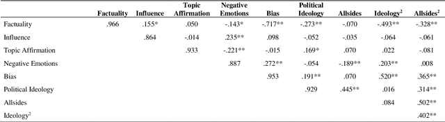 Figure 4 for Do You Think It's Biased? How To Ask For The Perception Of Media Bias