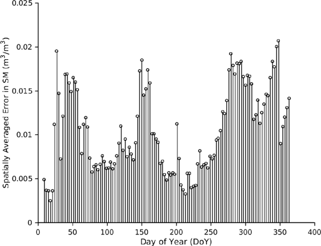 Figure 3 for Spatial Scaling of Satellite Soil Moisture using Temporal Correlations and Ensemble Learning