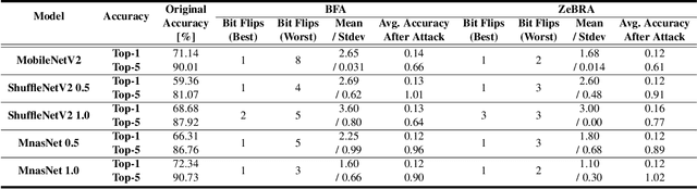 Figure 4 for ZeBRA: Precisely Destroying Neural Networks with Zero-Data Based Repeated Bit Flip Attack