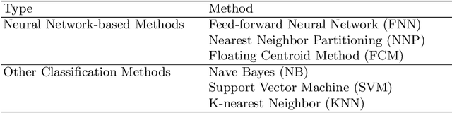 Figure 3 for Improving Neural Network Classifier using Gradient-based Floating Centroid Method