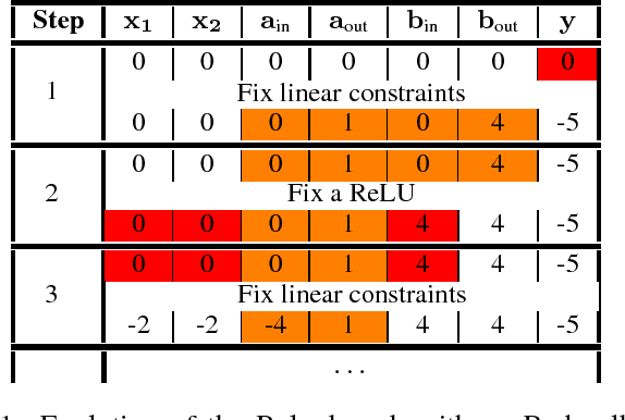 Figure 1 for A Unified View of Piecewise Linear Neural Network Verification