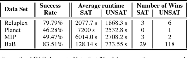 Figure 4 for A Unified View of Piecewise Linear Neural Network Verification