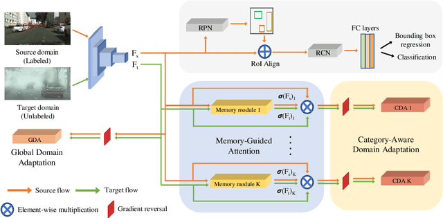 Figure 4 for MeGA-CDA: Memory Guided Attention for Category-Aware Unsupervised Domain Adaptive Object Detection