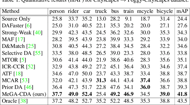 Figure 2 for MeGA-CDA: Memory Guided Attention for Category-Aware Unsupervised Domain Adaptive Object Detection