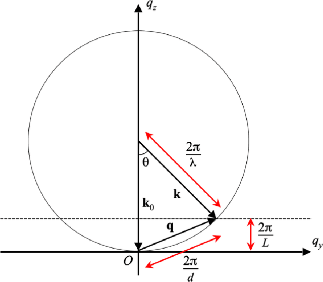 Figure 2 for A new solution to the curved Ewald sphere problem for 3D image reconstruction in electron microscopy