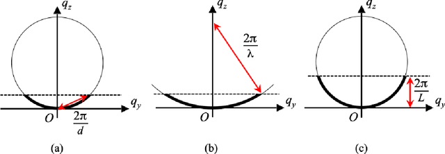 Figure 3 for A new solution to the curved Ewald sphere problem for 3D image reconstruction in electron microscopy