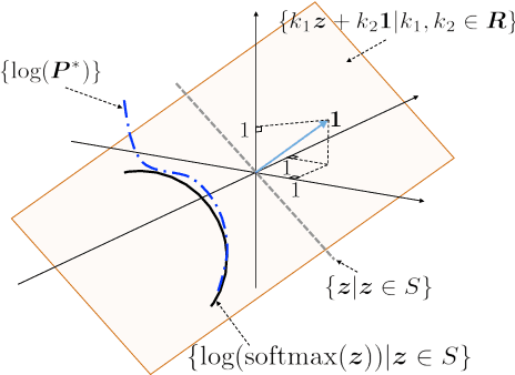 Figure 1 for Sigsoftmax: Reanalysis of the Softmax Bottleneck