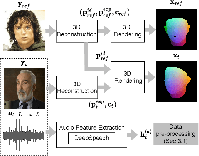 Figure 2 for HeadGAN: Video-and-Audio-Driven Talking Head Synthesis