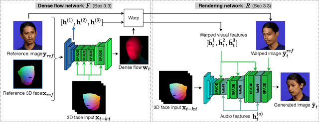 Figure 4 for HeadGAN: Video-and-Audio-Driven Talking Head Synthesis