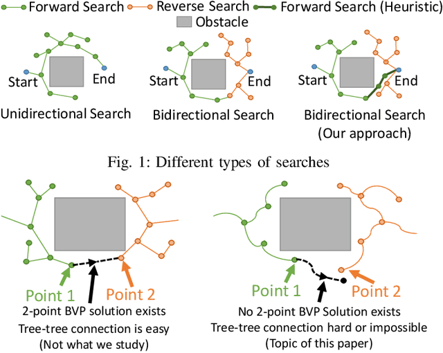 Figure 1 for Bidirectional Sampling Based Search Without Two Point Boundary Value Solution