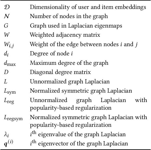 Figure 2 for Initialization Matters: Regularizing Manifold-informed Initialization for Neural Recommendation Systems