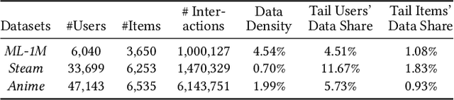 Figure 4 for Initialization Matters: Regularizing Manifold-informed Initialization for Neural Recommendation Systems