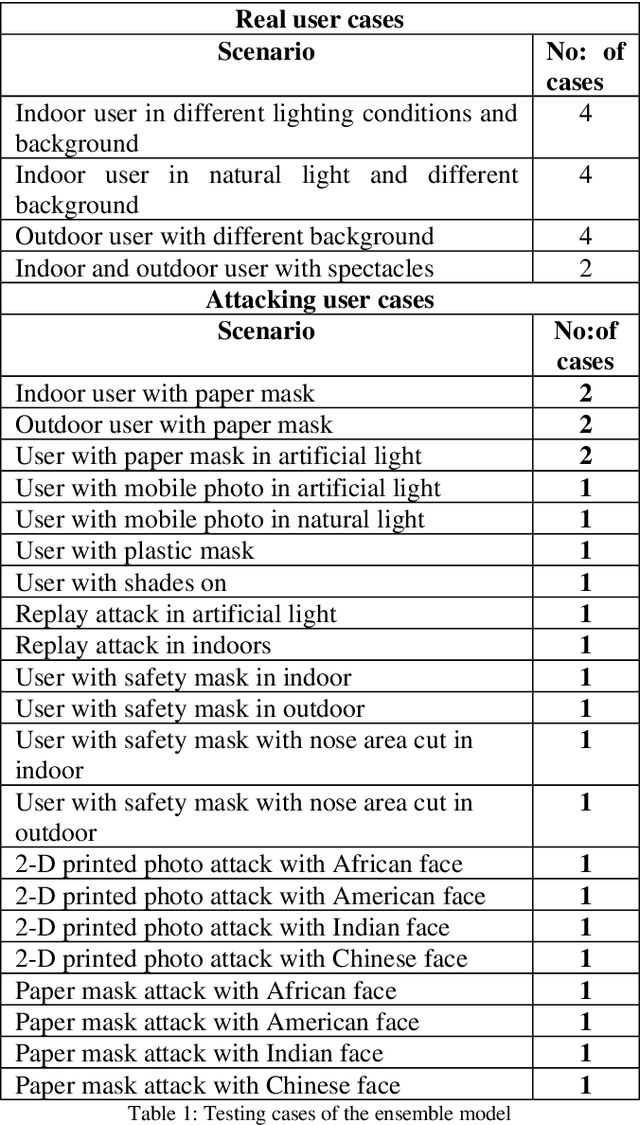 Figure 2 for An Ensemble Model for Face Liveness Detection