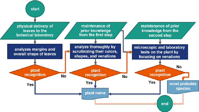 Figure 2 for SWP-Leaf NET: a novel multistage approach for plant leaf identification based on deep learning
