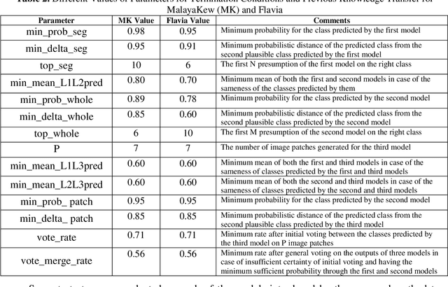 Figure 4 for SWP-Leaf NET: a novel multistage approach for plant leaf identification based on deep learning