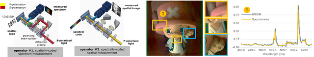 Figure 1 for KRISM --- Krylov Subspace-based Optical Computing of Hyperspectral Images