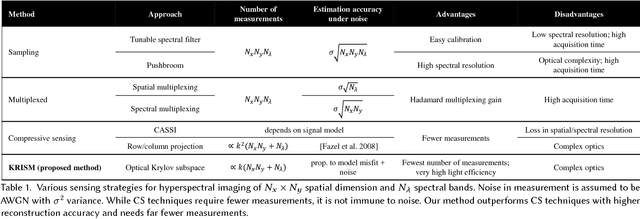 Figure 2 for KRISM --- Krylov Subspace-based Optical Computing of Hyperspectral Images