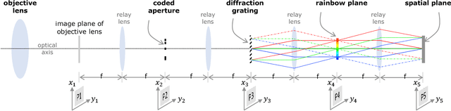 Figure 4 for KRISM --- Krylov Subspace-based Optical Computing of Hyperspectral Images