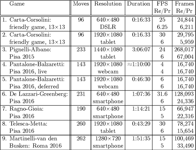 Figure 2 for Moving to VideoKifu: the last steps toward a fully automatic record-keeping of a Go game