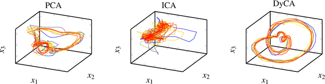 Figure 2 for Dynamical Component Analysis (DyCA) and its application on epileptic EEG
