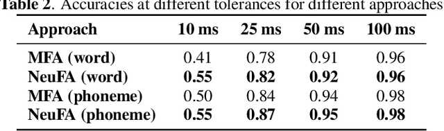 Figure 4 for NeuFA: Neural Network Based End-to-End Forced Alignment with Bidirectional Attention Mechanism