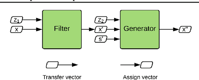 Figure 1 for Adversarial representation learning for synthetic replacement of private attributes