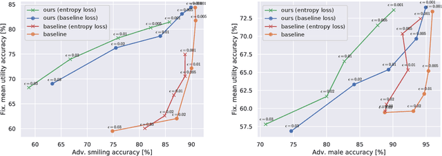 Figure 4 for Adversarial representation learning for synthetic replacement of private attributes