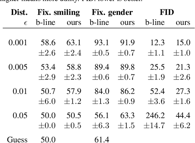 Figure 2 for Adversarial representation learning for synthetic replacement of private attributes