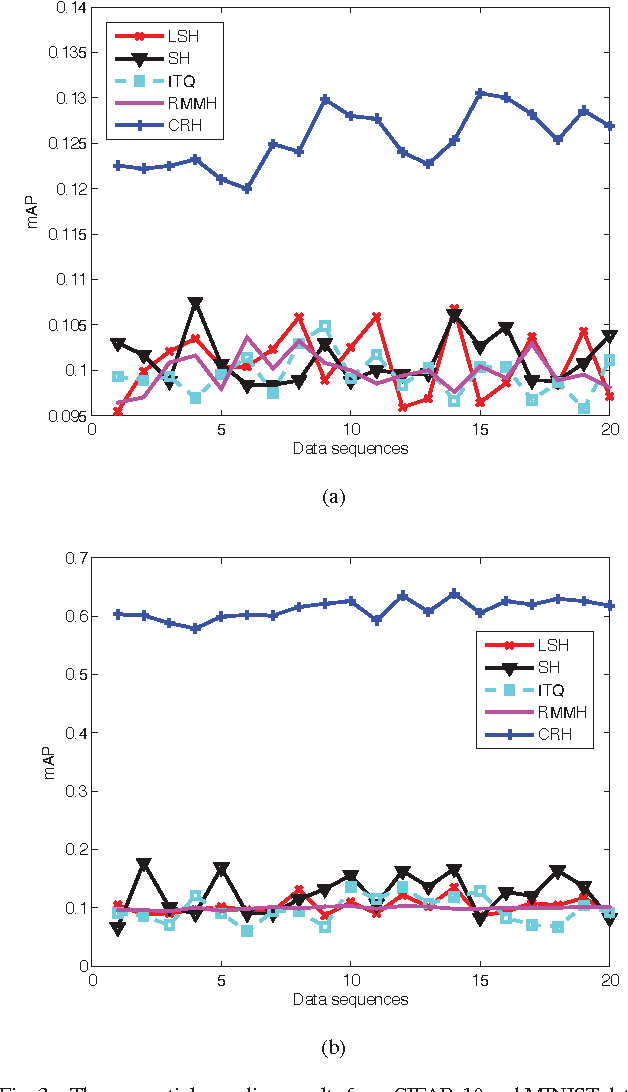 Figure 3 for CRH: A Simple Benchmark Approach to Continuous Hashing