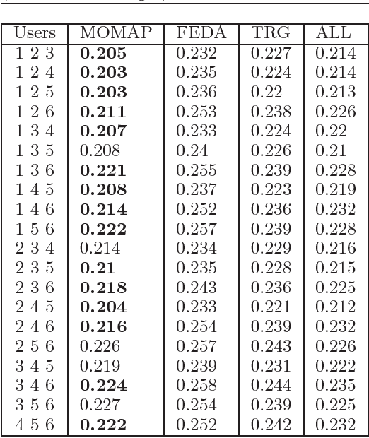 Figure 4 for Learning from Multiple Outlooks