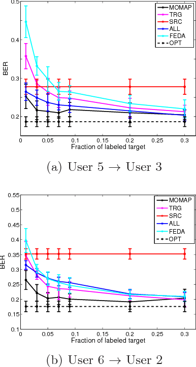 Figure 1 for Learning from Multiple Outlooks