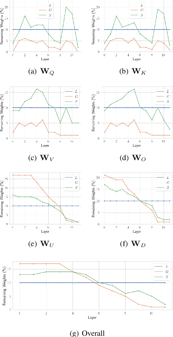 Figure 4 for Pruning Pre-trained Language Models Without Fine-Tuning