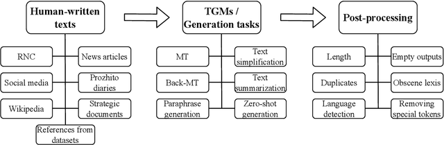 Figure 1 for Findings of the The RuATD Shared Task 2022 on Artificial Text Detection in Russian