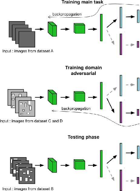 Figure 3 for Inter-Semantic Domain Adversarial in Histopathological Images