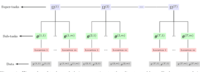 Figure 1 for Spatial Projection of Multiple Climate Variables using Hierarchical Multitask Learning