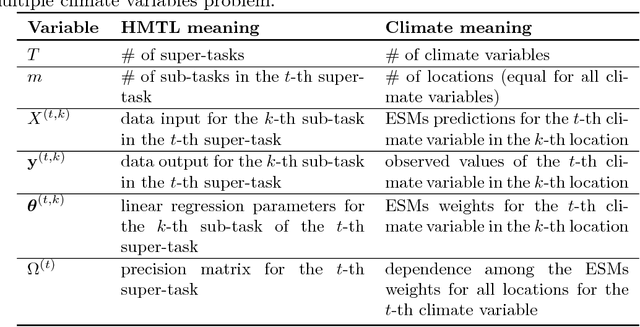 Figure 2 for Spatial Projection of Multiple Climate Variables using Hierarchical Multitask Learning