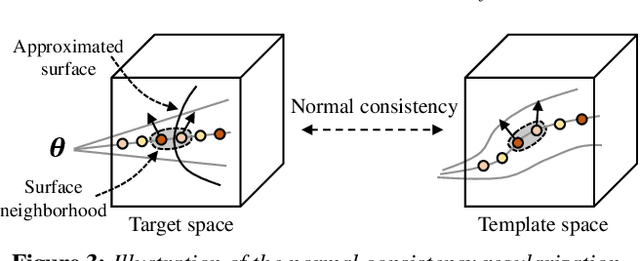 Figure 3 for Generative Deformable Radiance Fields for Disentangled Image Synthesis of Topology-Varying Objects