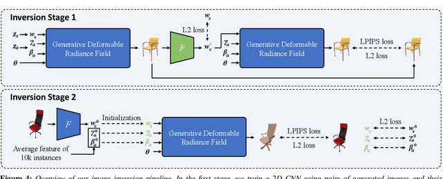 Figure 4 for Generative Deformable Radiance Fields for Disentangled Image Synthesis of Topology-Varying Objects