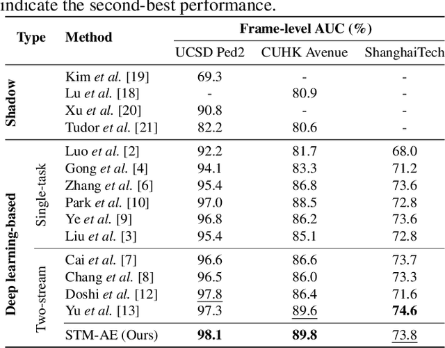 Figure 2 for Learning Appearance-motion Normality for Video Anomaly Detection
