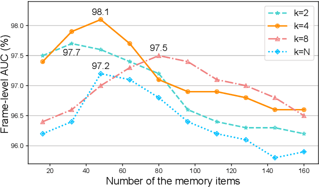 Figure 4 for Learning Appearance-motion Normality for Video Anomaly Detection