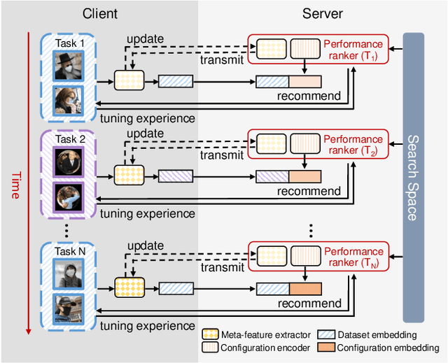 Figure 1 for Privacy-preserving Online AutoML for Domain-Specific Face Detection