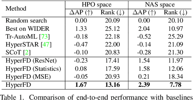 Figure 2 for Privacy-preserving Online AutoML for Domain-Specific Face Detection