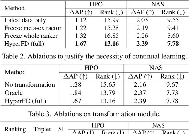 Figure 4 for Privacy-preserving Online AutoML for Domain-Specific Face Detection