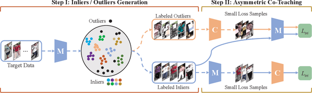 Figure 1 for Asymmetric Co-Teaching for Unsupervised Cross Domain Person Re-Identification
